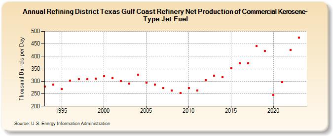 Refining District Texas Gulf Coast Refinery Net Production of Commercial Kerosene-Type Jet Fuel (Thousand Barrels per Day)