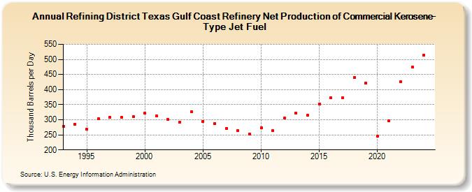 Refining District Texas Gulf Coast Refinery Net Production of Commercial Kerosene-Type Jet Fuel (Thousand Barrels per Day)