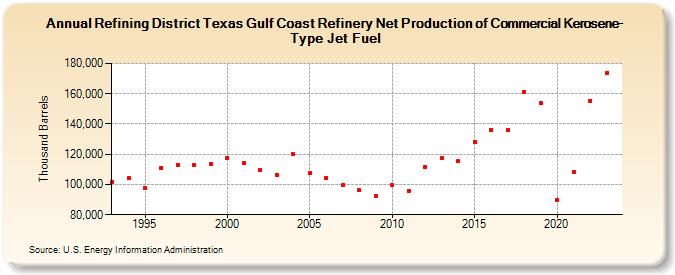 Refining District Texas Gulf Coast Refinery Net Production of Commercial Kerosene-Type Jet Fuel (Thousand Barrels)