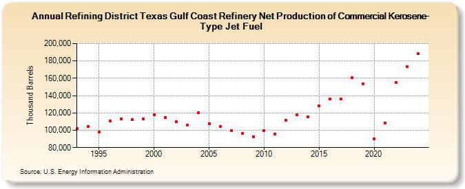 Refining District Texas Gulf Coast Refinery Net Production of Commercial Kerosene-Type Jet Fuel (Thousand Barrels)