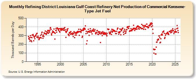 Refining District Louisiana Gulf Coast Refinery Net Production of Commercial Kerosene-Type Jet Fuel (Thousand Barrels per Day)