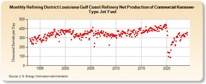 Refining District Louisiana Gulf Coast Refinery Net Production of Commercial Kerosene-Type Jet Fuel (Thousand Barrels per Day)