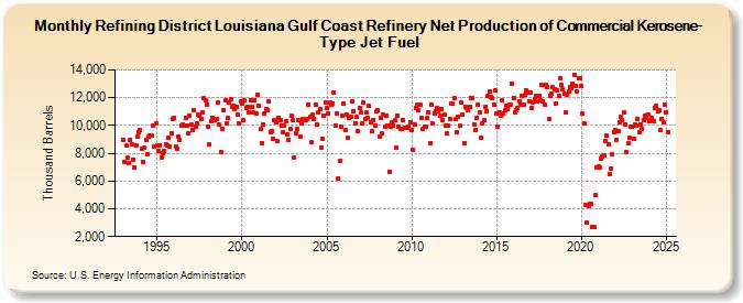 Refining District Louisiana Gulf Coast Refinery Net Production of Commercial Kerosene-Type Jet Fuel (Thousand Barrels)