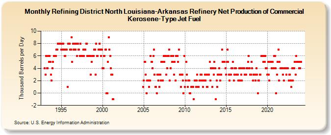 Refining District North Louisiana-Arkansas Refinery Net Production of Commercial Kerosene-Type Jet Fuel (Thousand Barrels per Day)