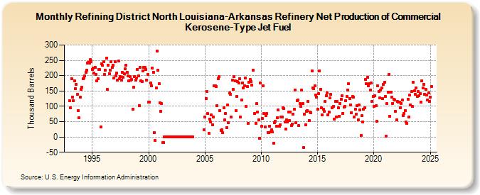 Refining District North Louisiana-Arkansas Refinery Net Production of Commercial Kerosene-Type Jet Fuel (Thousand Barrels)