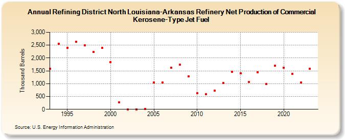 Refining District North Louisiana-Arkansas Refinery Net Production of Commercial Kerosene-Type Jet Fuel (Thousand Barrels)
