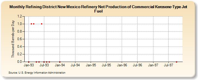Refining District New Mexico Refinery Net Production of Commercial Kerosene-Type Jet Fuel (Thousand Barrels per Day)