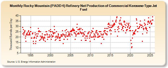 Rocky Mountain (PADD 4) Refinery Net Production of Commercial Kerosene-Type Jet Fuel (Thousand Barrels per Day)
