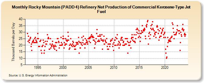 Rocky Mountain (PADD 4) Refinery Net Production of Commercial Kerosene-Type Jet Fuel (Thousand Barrels per Day)