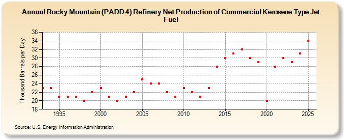 Rocky Mountain (PADD 4) Refinery Net Production of Commercial Kerosene-Type Jet Fuel (Thousand Barrels per Day)