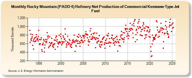 Rocky Mountain (PADD 4) Refinery Net Production of Commercial Kerosene-Type Jet Fuel (Thousand Barrels)