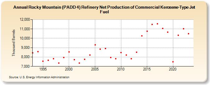 Rocky Mountain (PADD 4) Refinery Net Production of Commercial Kerosene-Type Jet Fuel (Thousand Barrels)