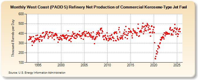 West Coast (PADD 5) Refinery Net Production of Commercial Kerosene-Type Jet Fuel (Thousand Barrels per Day)