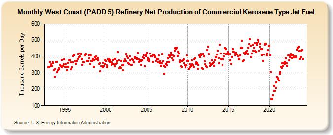 West Coast (PADD 5) Refinery Net Production of Commercial Kerosene-Type Jet Fuel (Thousand Barrels per Day)