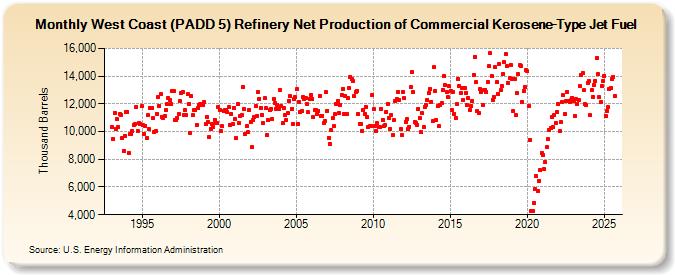 West Coast (PADD 5) Refinery Net Production of Commercial Kerosene-Type Jet Fuel (Thousand Barrels)