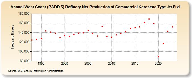 West Coast (PADD 5) Refinery Net Production of Commercial Kerosene-Type Jet Fuel (Thousand Barrels)