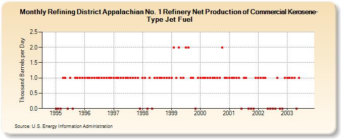 Refining District Appalachian No. 1 Refinery Net Production of Commercial Kerosene-Type Jet Fuel (Thousand Barrels per Day)