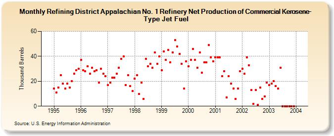 Refining District Appalachian No. 1 Refinery Net Production of Commercial Kerosene-Type Jet Fuel (Thousand Barrels)