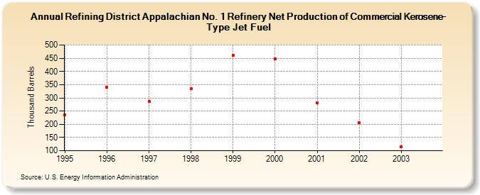 Refining District Appalachian No. 1 Refinery Net Production of Commercial Kerosene-Type Jet Fuel (Thousand Barrels)