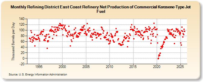 Refining District East Coast Refinery Net Production of Commercial Kerosene-Type Jet Fuel (Thousand Barrels per Day)