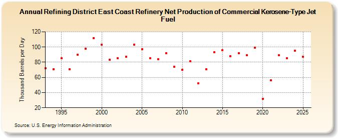 Refining District East Coast Refinery Net Production of Commercial Kerosene-Type Jet Fuel (Thousand Barrels per Day)