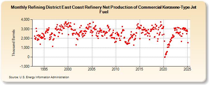 Refining District East Coast Refinery Net Production of Commercial Kerosene-Type Jet Fuel (Thousand Barrels)