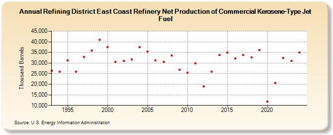 Refining District East Coast Refinery Net Production of Commercial Kerosene-Type Jet Fuel (Thousand Barrels)