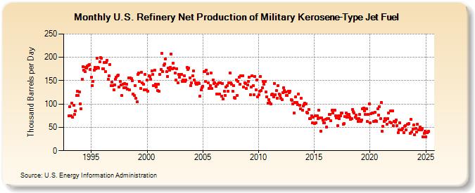 U.S. Refinery Net Production of Military Kerosene-Type Jet Fuel (Thousand Barrels per Day)