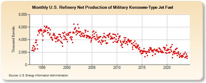 U.S. Refinery Net Production of Military Kerosene-Type Jet Fuel (Thousand Barrels)