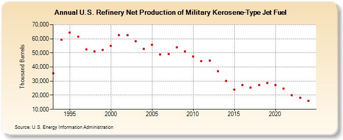 U.S. Refinery Net Production of Military Kerosene-Type Jet Fuel (Thousand Barrels)