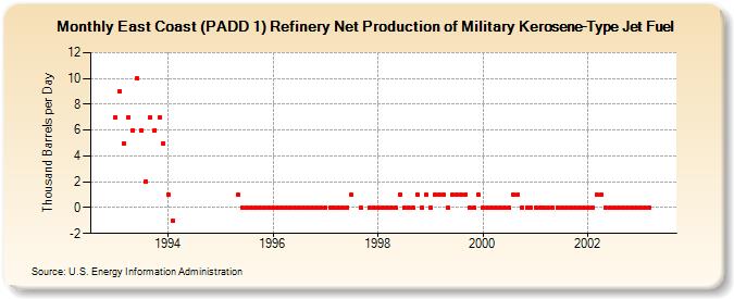 East Coast (PADD 1) Refinery Net Production of Military Kerosene-Type Jet Fuel (Thousand Barrels per Day)