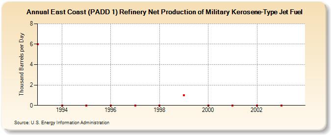 East Coast (PADD 1) Refinery Net Production of Military Kerosene-Type Jet Fuel (Thousand Barrels per Day)
