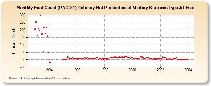 East Coast (PADD 1) Refinery Net Production of Military Kerosene-Type Jet Fuel (Thousand Barrels)