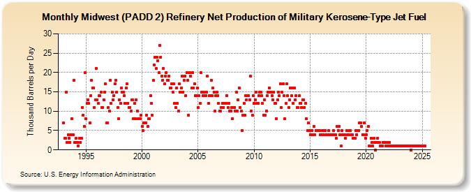 Midwest (PADD 2) Refinery Net Production of Military Kerosene-Type Jet Fuel (Thousand Barrels per Day)