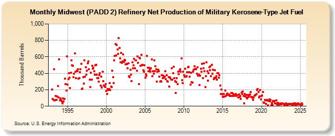 Midwest (PADD 2) Refinery Net Production of Military Kerosene-Type Jet Fuel (Thousand Barrels)