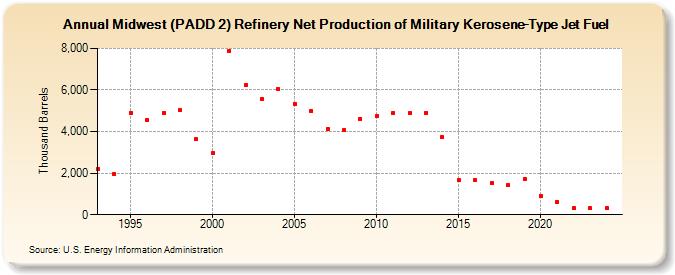 Midwest (PADD 2) Refinery Net Production of Military Kerosene-Type Jet Fuel (Thousand Barrels)