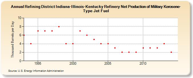 Refining District Indiana-Illinois-Kentucky Refinery Net Production of Military Kerosene-Type Jet Fuel (Thousand Barrels per Day)