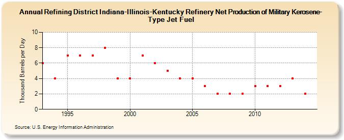 Refining District Indiana-Illinois-Kentucky Refinery Net Production of Military Kerosene-Type Jet Fuel (Thousand Barrels per Day)