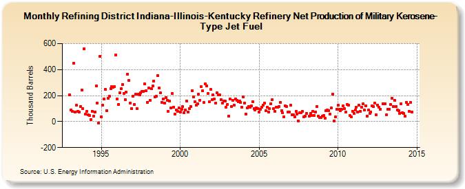 Refining District Indiana-Illinois-Kentucky Refinery Net Production of Military Kerosene-Type Jet Fuel (Thousand Barrels)