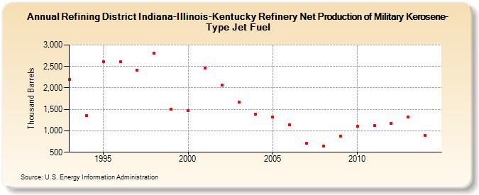 Refining District Indiana-Illinois-Kentucky Refinery Net Production of Military Kerosene-Type Jet Fuel (Thousand Barrels)