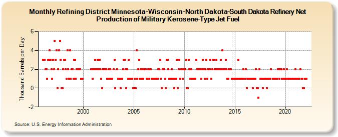 Refining District Minnesota-Wisconsin-North Dakota-South Dakota Refinery Net Production of Military Kerosene-Type Jet Fuel (Thousand Barrels per Day)