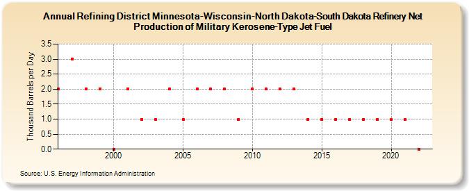 Refining District Minnesota-Wisconsin-North Dakota-South Dakota Refinery Net Production of Military Kerosene-Type Jet Fuel (Thousand Barrels per Day)