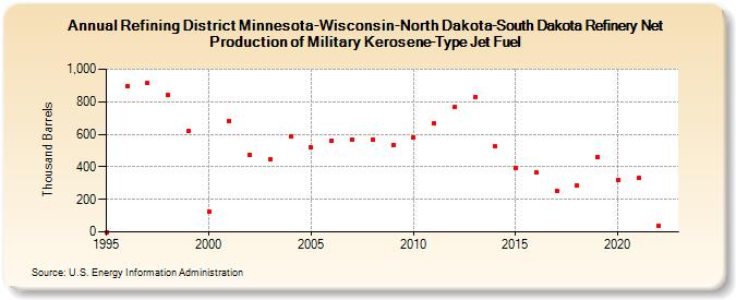 Refining District Minnesota-Wisconsin-North Dakota-South Dakota Refinery Net Production of Military Kerosene-Type Jet Fuel (Thousand Barrels)