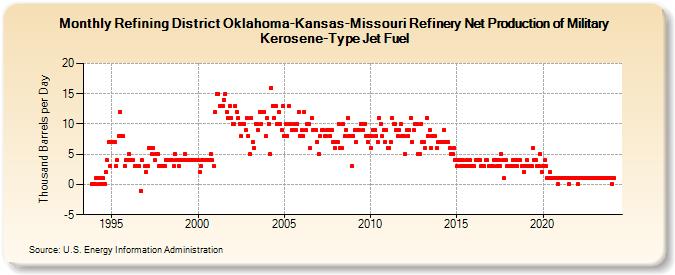 Refining District Oklahoma-Kansas-Missouri Refinery Net Production of Military Kerosene-Type Jet Fuel (Thousand Barrels per Day)