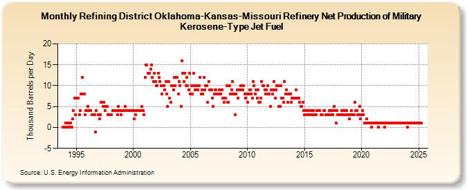 Refining District Oklahoma-Kansas-Missouri Refinery Net Production of Military Kerosene-Type Jet Fuel (Thousand Barrels per Day)