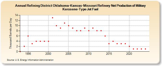 Refining District Oklahoma-Kansas-Missouri Refinery Net Production of Military Kerosene-Type Jet Fuel (Thousand Barrels per Day)