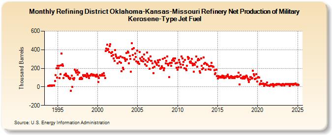 Refining District Oklahoma-Kansas-Missouri Refinery Net Production of Military Kerosene-Type Jet Fuel (Thousand Barrels)