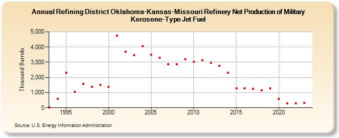 Refining District Oklahoma-Kansas-Missouri Refinery Net Production of Military Kerosene-Type Jet Fuel (Thousand Barrels)