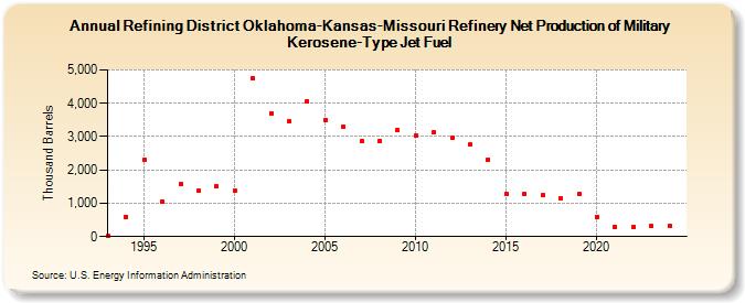 Refining District Oklahoma-Kansas-Missouri Refinery Net Production of Military Kerosene-Type Jet Fuel (Thousand Barrels)