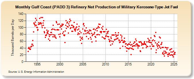 Gulf Coast (PADD 3) Refinery Net Production of Military Kerosene-Type Jet Fuel (Thousand Barrels per Day)